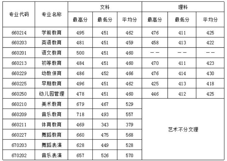 四川幼兒師范高等?？茖W(xué)校2016年招生錄取分?jǐn)?shù)線