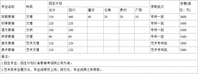 2016川南幼兒師范高等專科學(xué)校招生簡(jiǎn)章及計(jì)劃