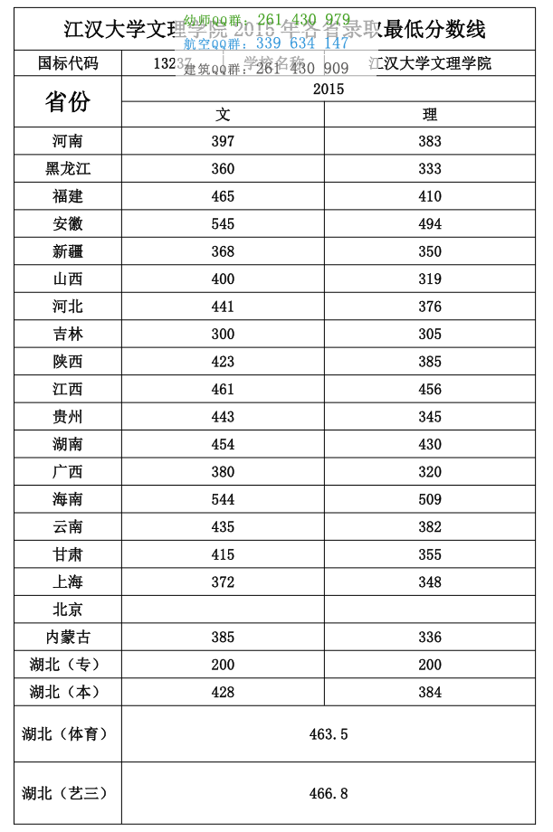 江漢大學(xué)物理學(xué)院2016年招生錄取分數(shù)線