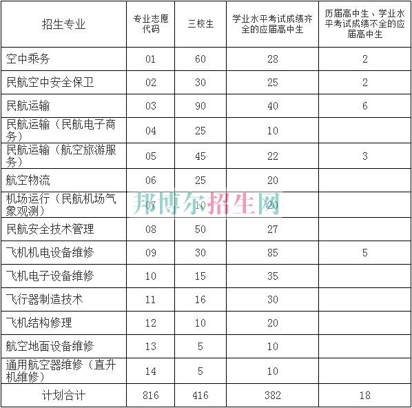 上海民航職業(yè)技術(shù)學(xué)院2016年招生簡(jiǎn)章