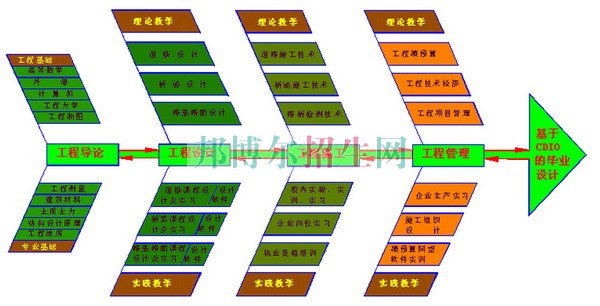 高中畢業(yè)學(xué)土木工程