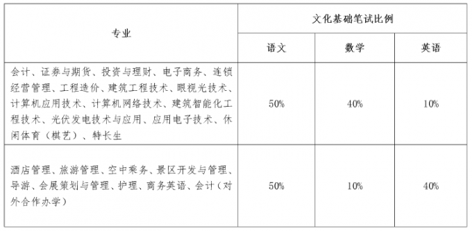 2017年成都航空職業(yè)技術學院單招考核辦法及免試加分說明