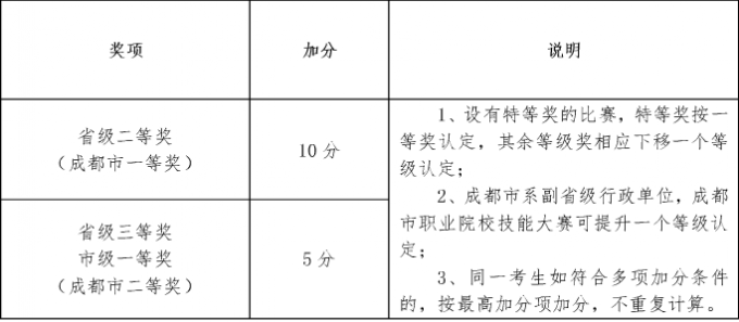 2017年成都航空職業(yè)技術學院單招考核辦法及免試加分說明