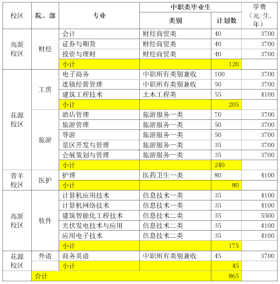 2017年成都航空職業(yè)技術(shù)學(xué)院單獨(dú)招生計(jì)劃表