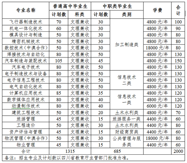 四川航天職業(yè)技術學院 2017年單獨招生方案