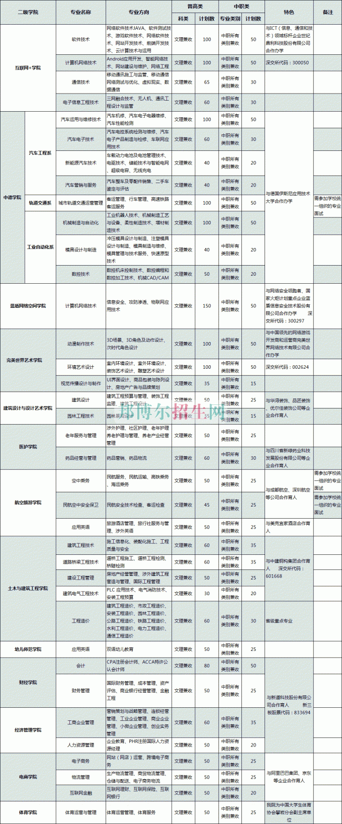 普通類、對(duì)口高職類(中職類)計(jì)劃表