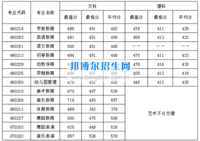 成都藝術(shù)教育需要多少分