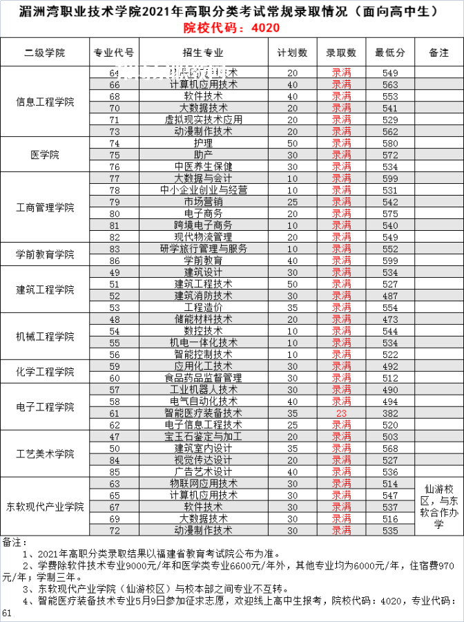 湄洲灣職業(yè)技術(shù)學(xué)院高職分類(lèi)考試錄取分?jǐn)?shù)線(xiàn)(2022-2020歷年)