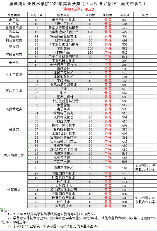 湄洲灣職業(yè)技術(shù)學(xué)院高職分類(lèi)考試錄取分?jǐn)?shù)線(xiàn)(2022-2020歷年)