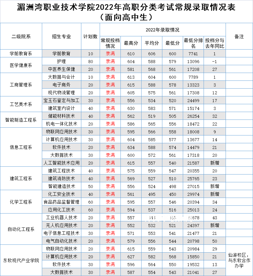 湄洲灣職業(yè)技術(shù)學(xué)院高職分類(lèi)考試錄取分?jǐn)?shù)線(xiàn)(2022-2020歷年)