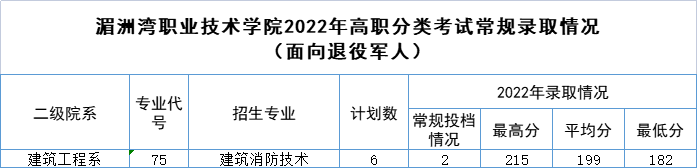 湄洲灣職業(yè)技術(shù)學(xué)院高職分類(lèi)考試錄取分?jǐn)?shù)線(xiàn)(2022-2020歷年)