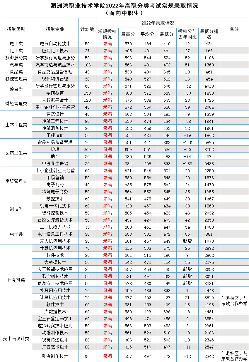 湄洲灣職業(yè)技術(shù)學(xué)院高職分類(lèi)考試錄取分?jǐn)?shù)線(xiàn)(2022-2020歷年)