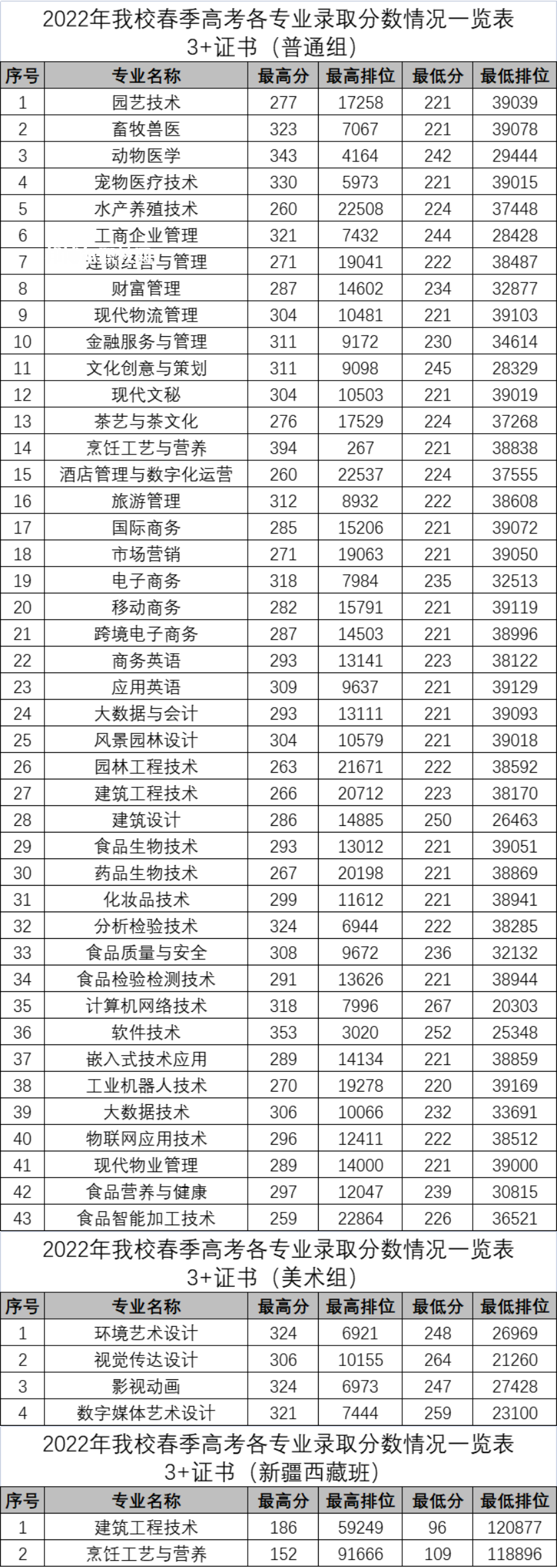 廣東科貿(mào)職業(yè)學院3+證書錄取分數(shù)線(2022-2020歷年)