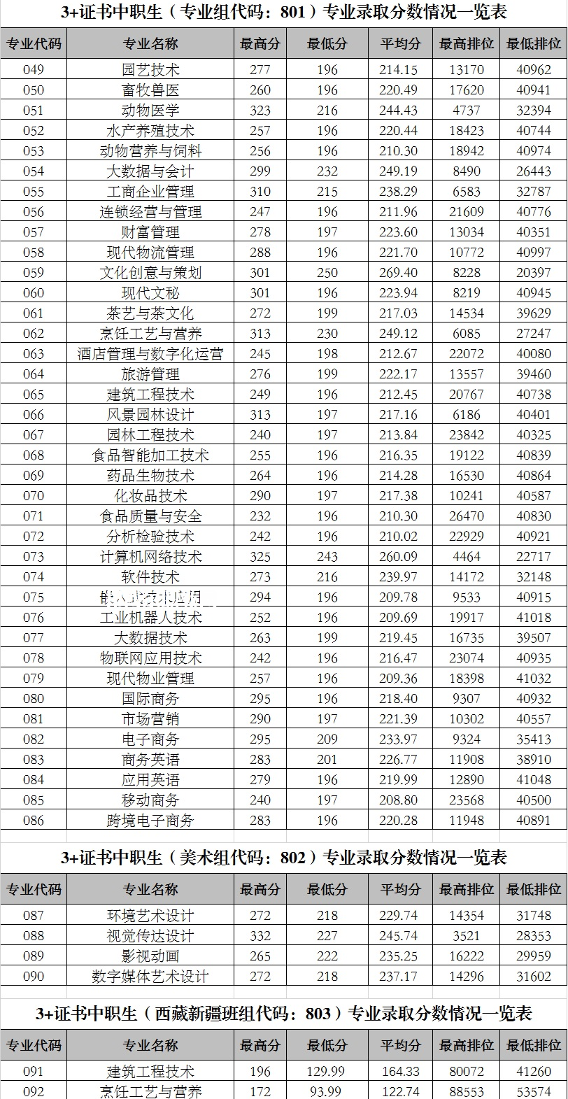 廣東科貿(mào)職業(yè)學院3+證書錄取分數(shù)線(2022-2020歷年)