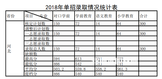 唐山幼兒師范高等?？茖W(xué)校單招錄取分?jǐn)?shù)線(2022-2018歷年)