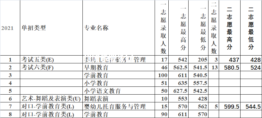 唐山幼兒師范高等專科學(xué)校單招錄取分?jǐn)?shù)線(2022-2018歷年)