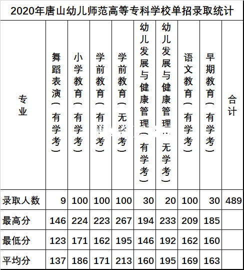 唐山幼兒師范高等?？茖W(xué)校單招錄取分?jǐn)?shù)線(2022-2018歷年)