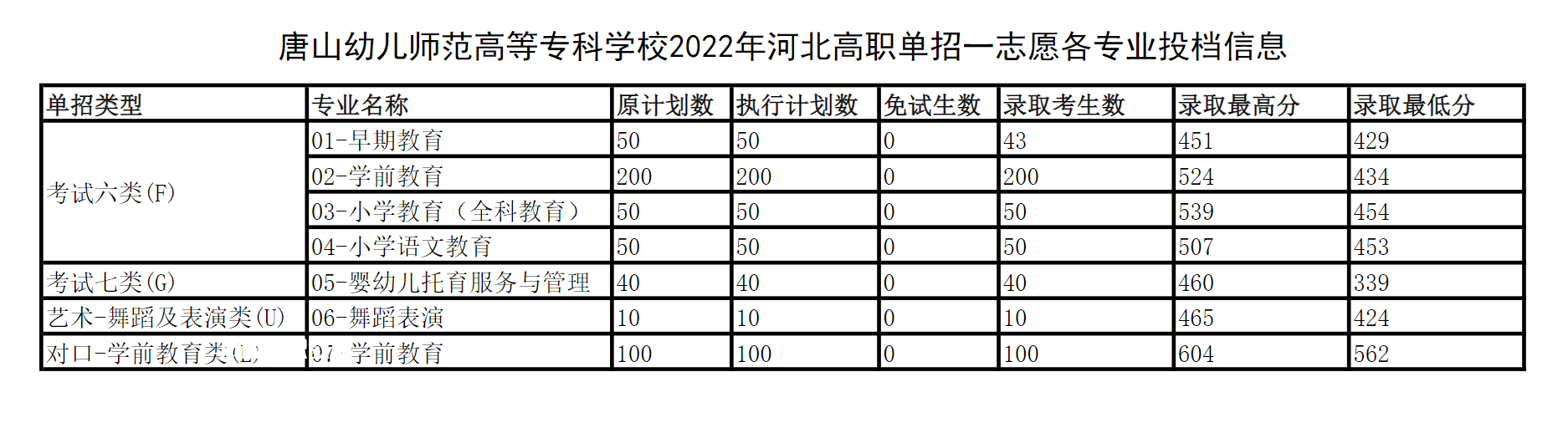 唐山幼兒師范高等?？茖W(xué)校單招錄取分?jǐn)?shù)線(2022-2018歷年)