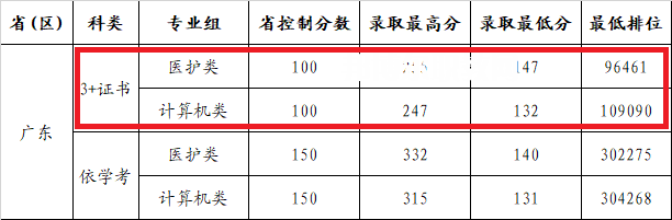 廣州康大職業(yè)技術(shù)學(xué)院3+證書錄取分數(shù)線(2022-2020歷年)