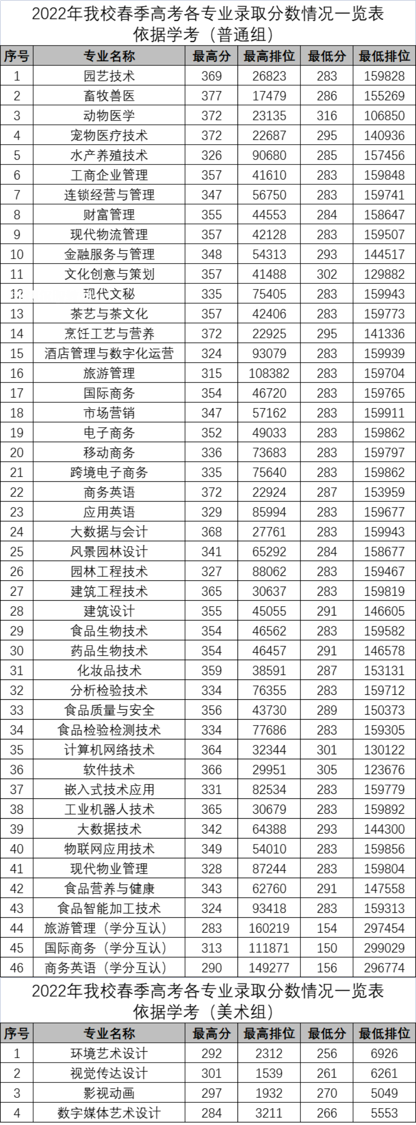 廣東科貿職業(yè)學院春季高考錄取分數(shù)線(2022-2021歷年)