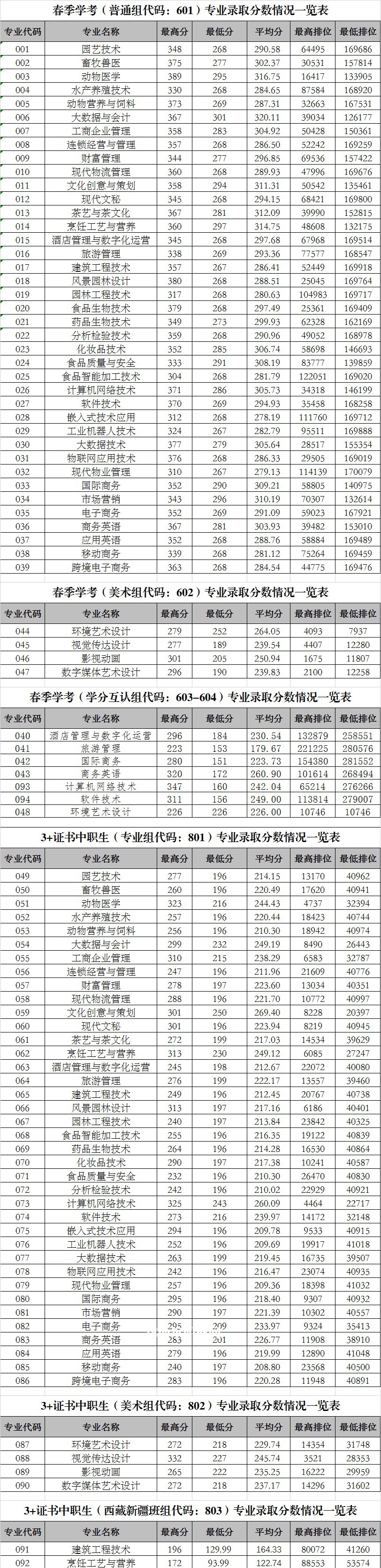 廣東科貿職業(yè)學院春季高考錄取分數(shù)線(2022-2021歷年)