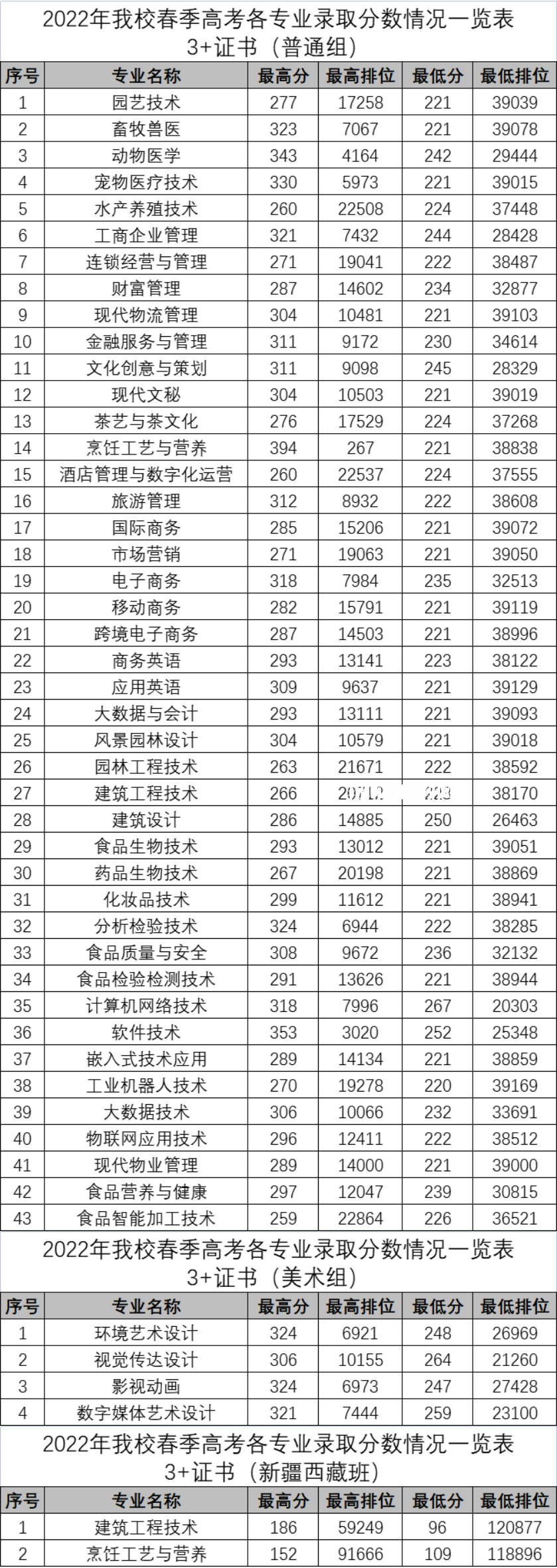 廣東科貿職業(yè)學院春季高考錄取分數(shù)線(2022-2021歷年)