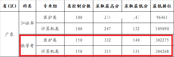 廣州康大職業(yè)技術(shù)學(xué)院依學(xué)考錄取分?jǐn)?shù)線(2022-2020歷年)