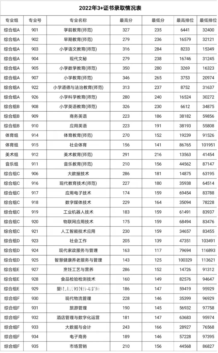 湛江幼兒師范?？茖W校3+證書錄取分數(shù)線(2022-2021歷年)