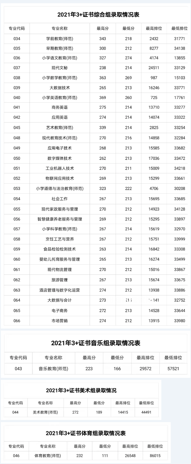 湛江幼兒師范?？茖W校3+證書錄取分數(shù)線(2022-2021歷年)