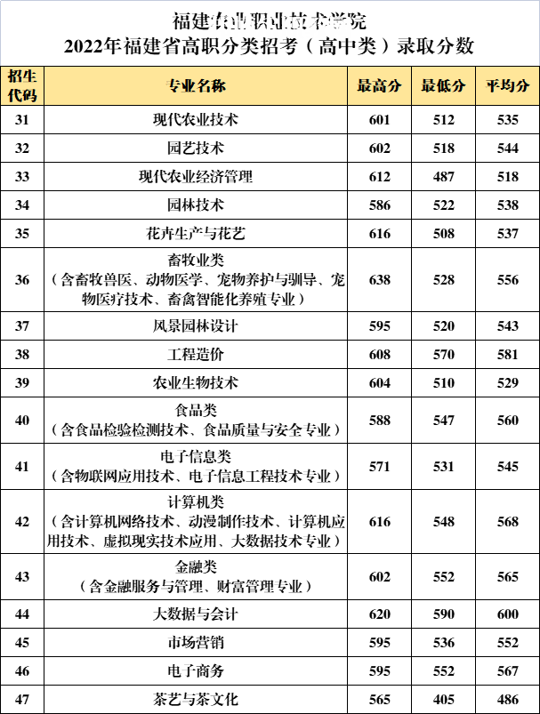 福建農業(yè)職業(yè)技術學院高職分類招考錄取分數線(2022-2021歷年)