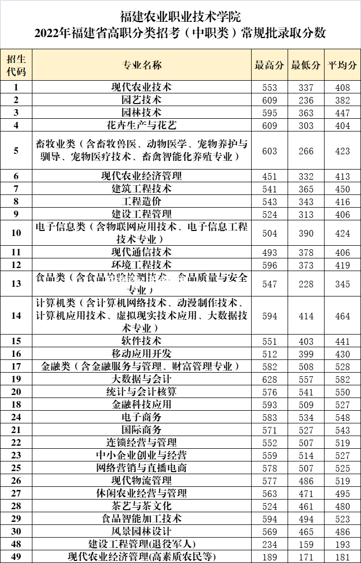 福建農業(yè)職業(yè)技術學院高職分類招考錄取分數線(2022-2021歷年)