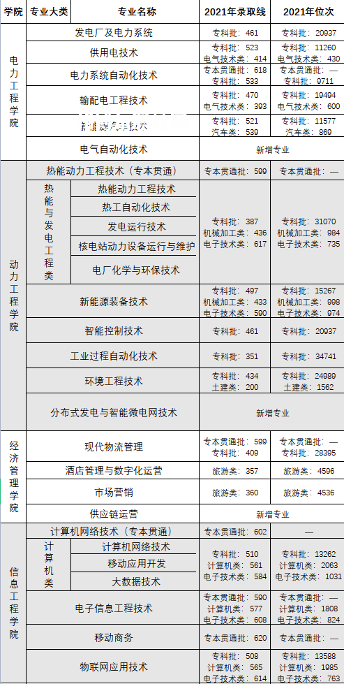 重慶電力高等專科學(xué)校分類考試錄取分?jǐn)?shù)線(2022-2020歷年)