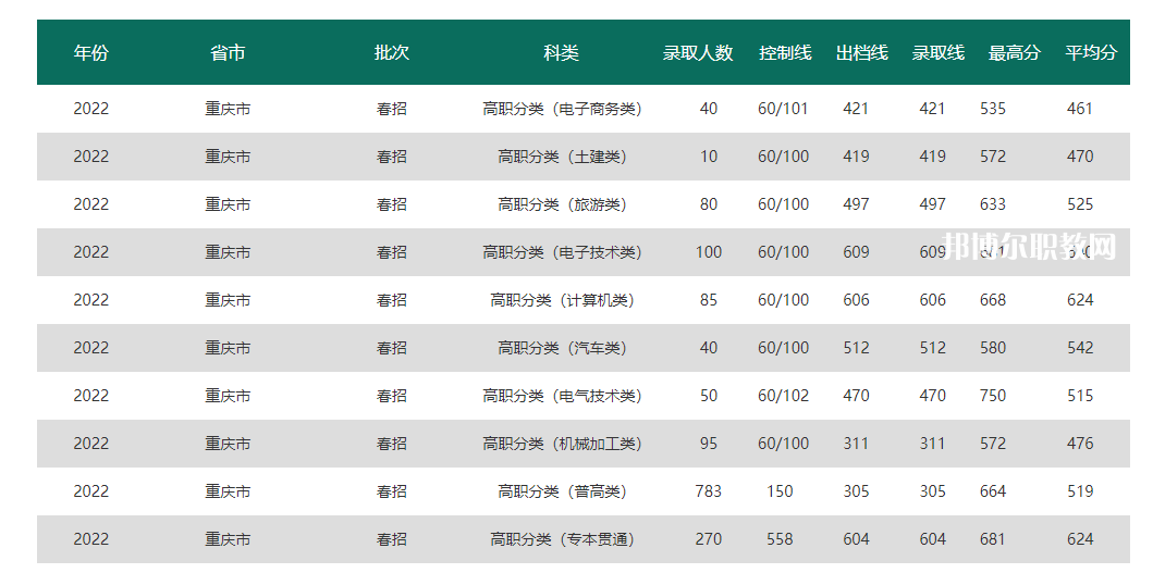 重慶電力高等?？茖W(xué)校分類考試錄取分?jǐn)?shù)線(2022-2020歷年)