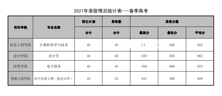 山東管理學院春季高考錄取分數(shù)線(2022-2019歷年)