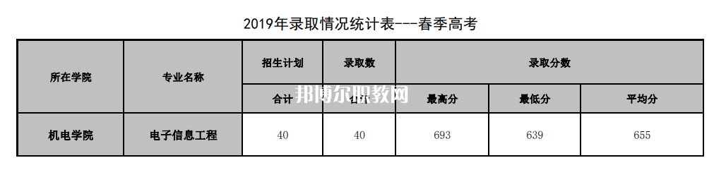 山東管理學院春季高考錄取分數(shù)線(2022-2019歷年)