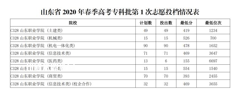 山東職業(yè)學院春季高考錄取分數(shù)線(2022-2020歷年)