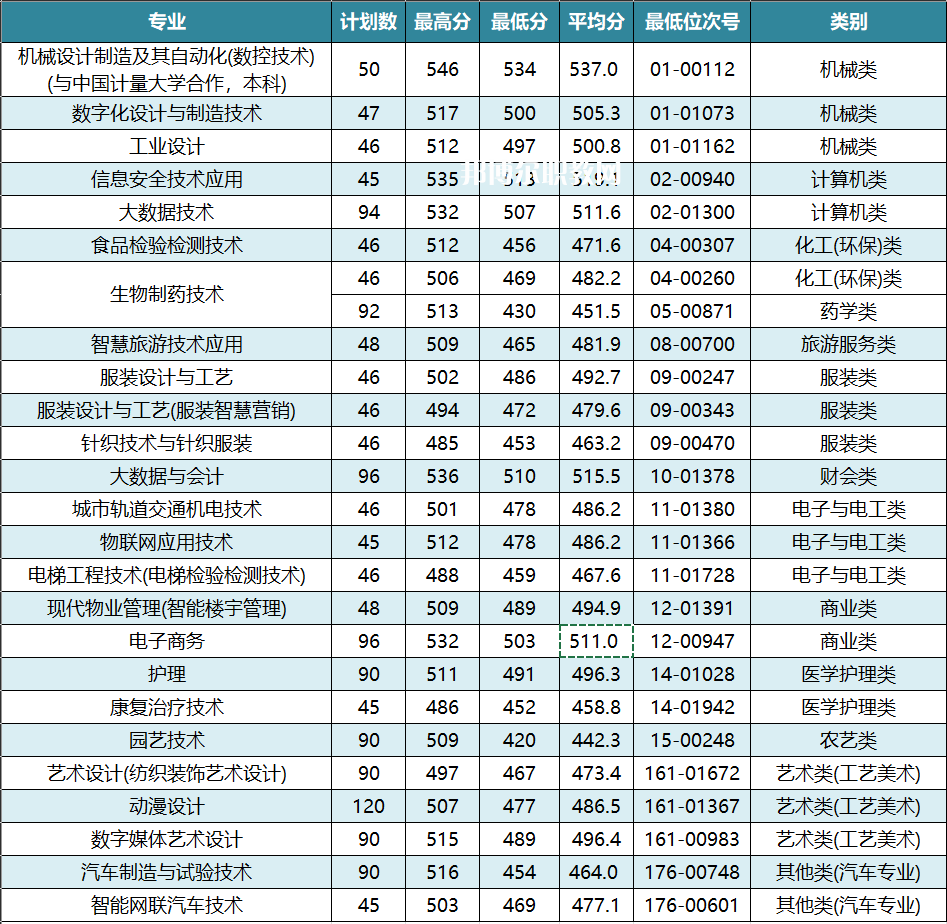 杭州職業(yè)技術(shù)學(xué)院?jiǎn)握袖浫》謹(jǐn)?shù)線(2022-2021歷年)