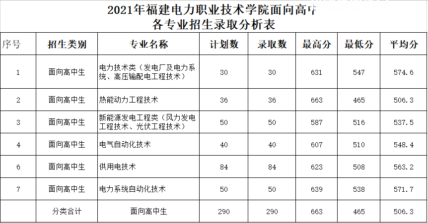 福建電力職業(yè)技術(shù)學(xué)院高職分類考試錄取分數(shù)線