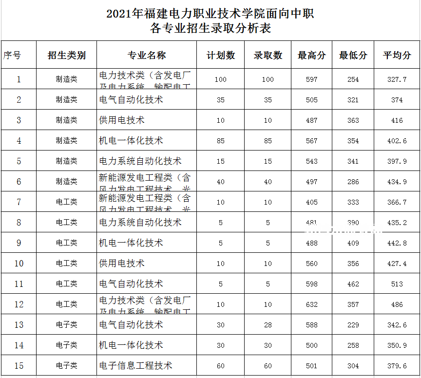 福建電力職業(yè)技術(shù)學(xué)院高職分類考試錄取分數(shù)線