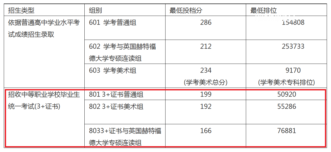 廣東職業(yè)技術學院3+證書錄取分數線(2022-2021歷年)